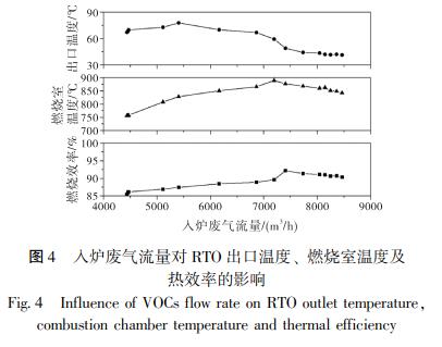 入爐廢氣流量對(duì) RTO 出口溫度、 燃燒室溫度及 熱效率的影響